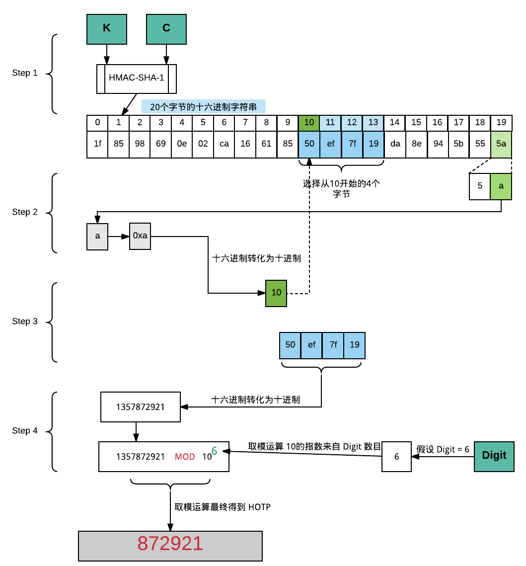 OTP Algorithm Steps